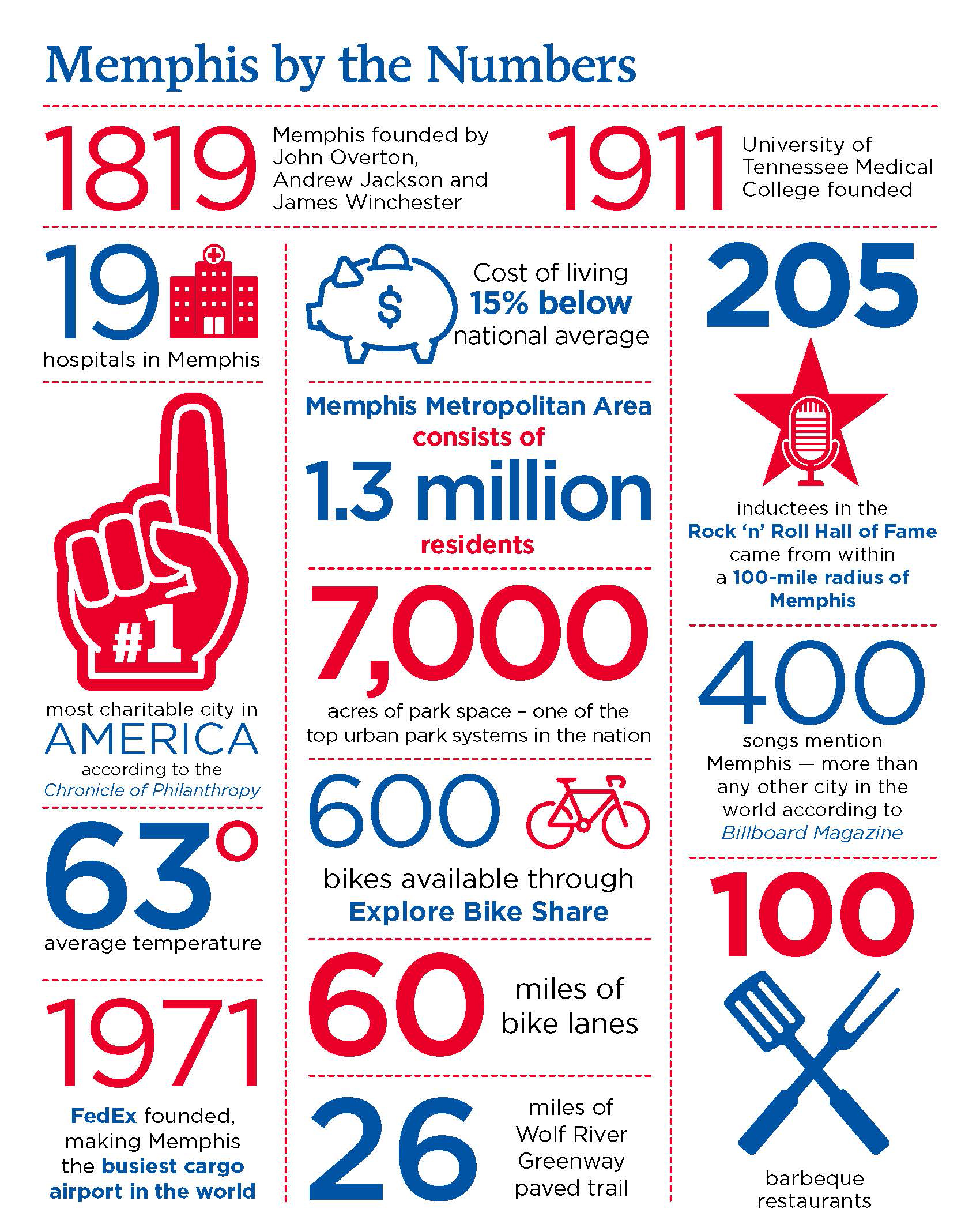 Memphis by the Numbers.jpg